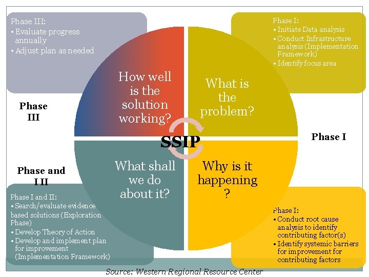 Phase III: • Evaluate progress annually • Adjust plan as needed Phase I: • Phase III: • Evaluate progress annually • Adjust plan as needed Phase I: •