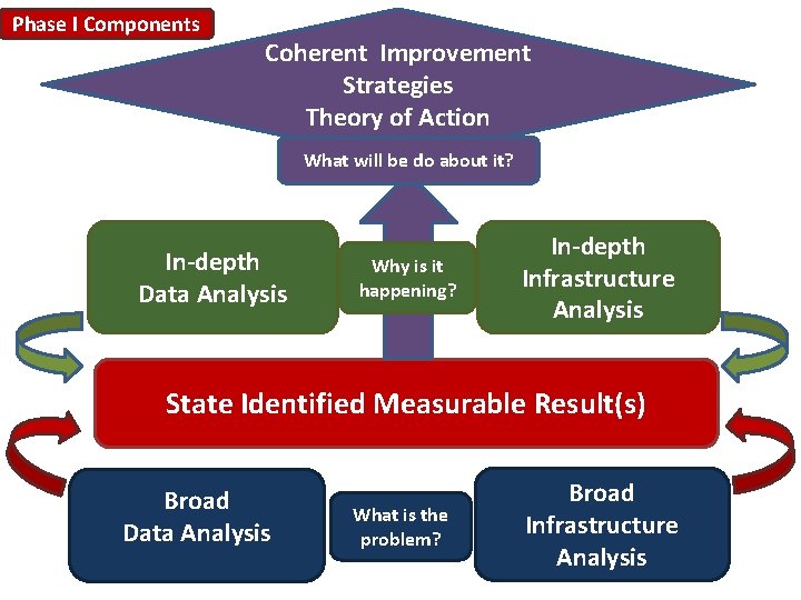 Phase I Components Coherent Improvement Strategies Theory of Action What will be do about Phase I Components Coherent Improvement Strategies Theory of Action What will be do about