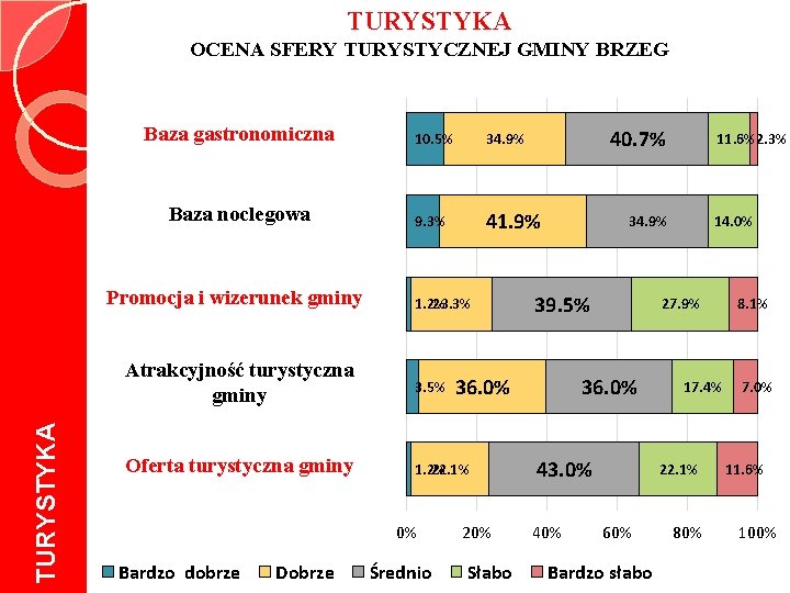 TURYSTYKA OCENA SFERY TURYSTYCZNEJ GMINY BRZEG Baza gastronomiczna 10. 5% 34. 9% Baza noclegowa