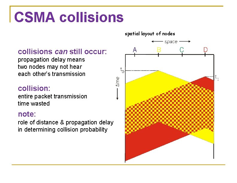 CSMA collisions spatial layout of nodes collisions can still occur: propagation delay means two