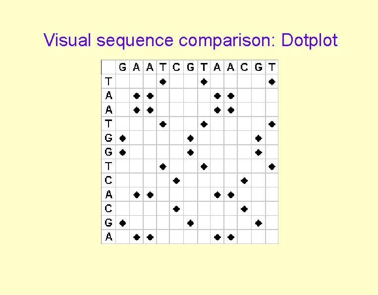 Visual sequence comparison: Dotplot 