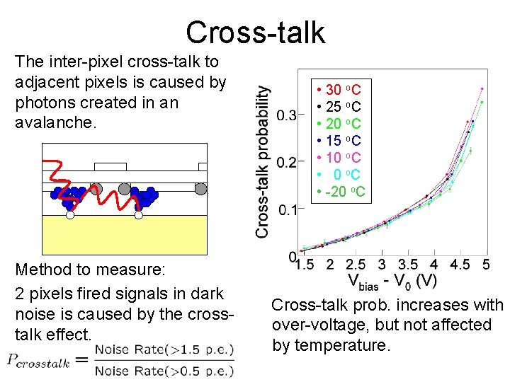 Cross-talk The inter-pixel cross-talk to adjacent pixels is caused by photons created in an