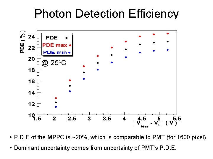 Photon Detection Efficiency @ 25 o. C • P. D. E of the MPPC