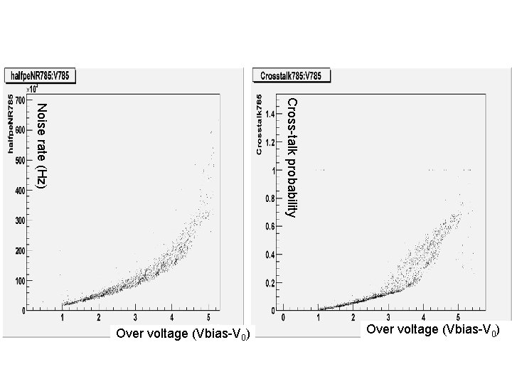 Cross-talk probability Noise rate (Hz) Over voltage (Vbias-V 0) 