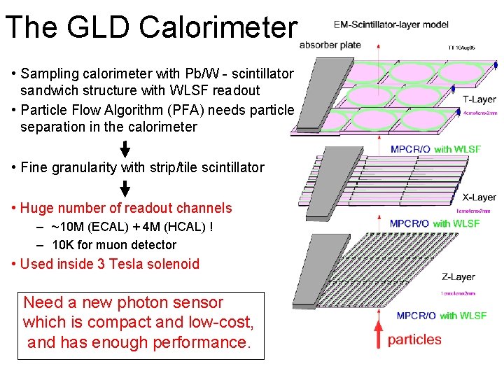 The GLD Calorimeter • Sampling calorimeter with Pb/W - scintillator sandwich structure with WLSF