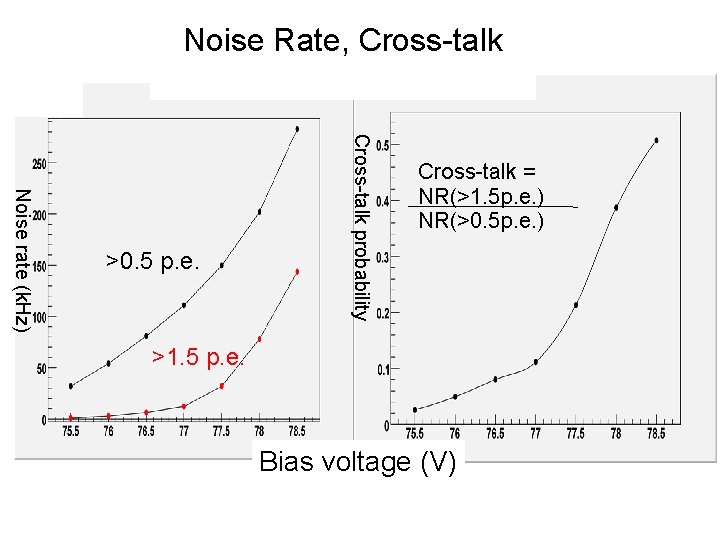 Noise Rate, Cross-talk probability Noise rate (k. Hz) >0. 5 p. e. Cross-talk =