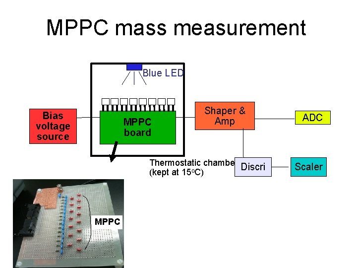 MPPC mass measurement Blue LED Bias voltage source MPPC board Shaper & Amp Thermostatic