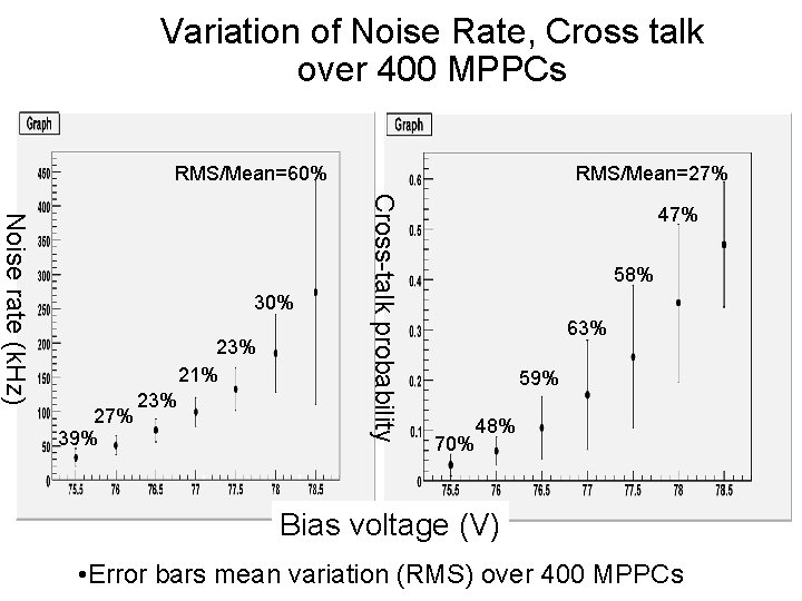 Variation of Noise Rate, Cross talk over 400 MPPCs RMS/Mean=60% 23% 21% 27% 39%