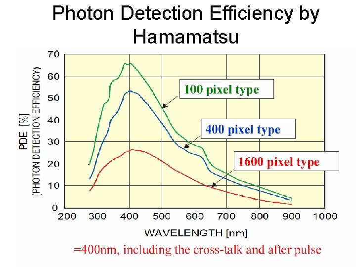 Photon Detection Efficiency by Hamamatsu 