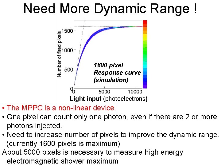 Need More Dynamic Range ! 1600 pixel Response curve (simulation) Light input (photoelectrons) •