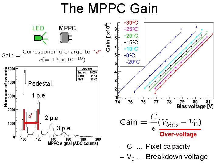 The MPPC Gain LED MPPC 400 pixel with x 63 amp • 30 o.