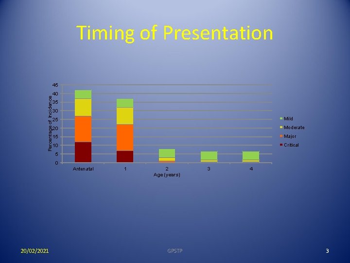 Timing of Presentation Percentage of Incidence 45 40 35 30 25 Mild 20 Moderate