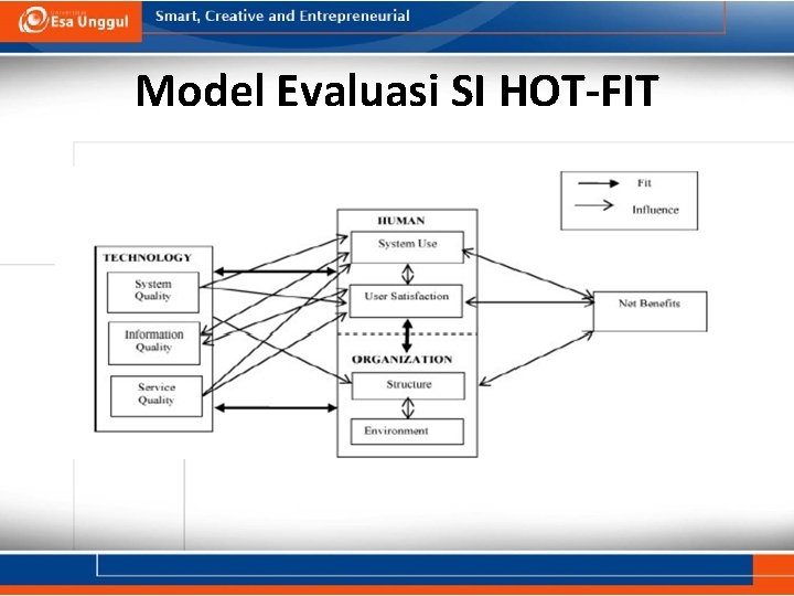 Model Evaluasi SI HOT-FIT 