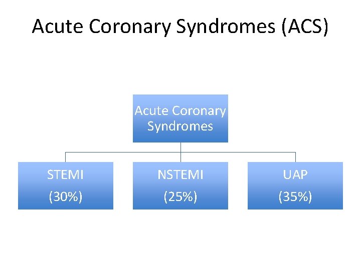 Acute Coronary Syndromes (ACS) Acute Coronary Syndromes STEMI (30%) NSTEMI (25%) UAP (35%) 