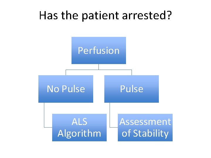 Has the patient arrested? Perfusion No Pulse ALS Algorithm Pulse Assessment of Stability 