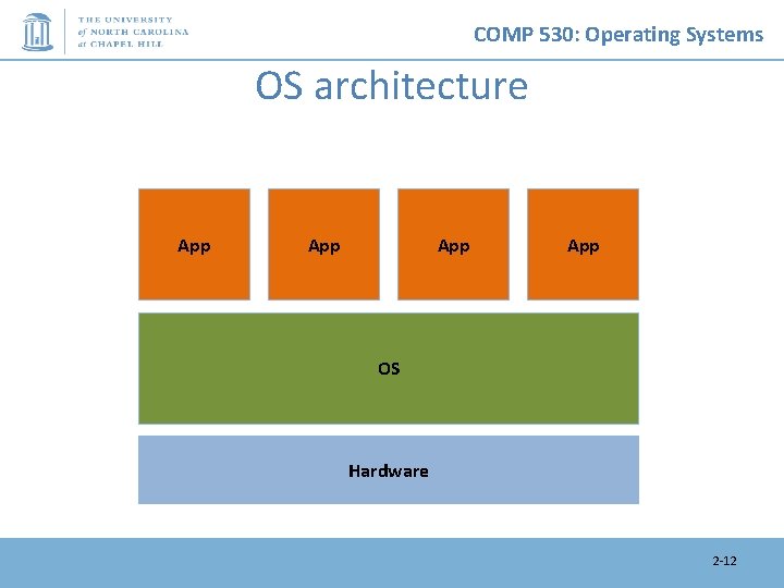 COMP 530: Operating Systems OS architecture App App OS Hardware 2 -12 