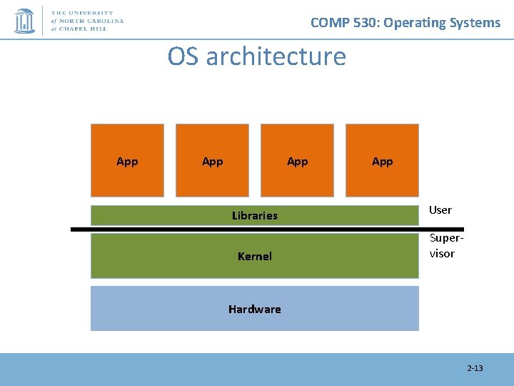 COMP 530: Operating Systems OS architecture App App Libraries Kernel App User Supervisor Hardware