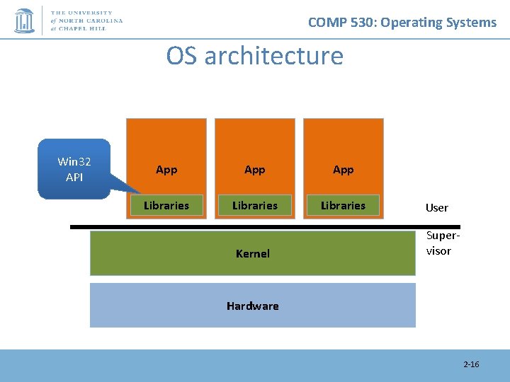 COMP 530: Operating Systems OS architecture Win 32 API App App Libraries Kernel User