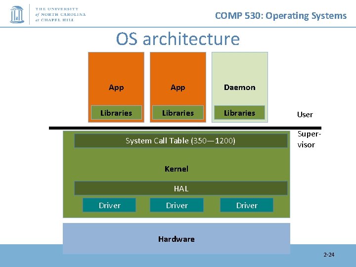 COMP 530: Operating Systems OS architecture App Daemon Libraries User Supervisor System Call Table