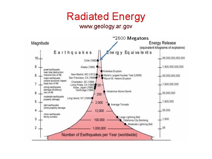 Radiated Energy www. geology. ar. gov ~2600 Megatons Radiated Energy www. geology. ar. gov ~2600 Megatons