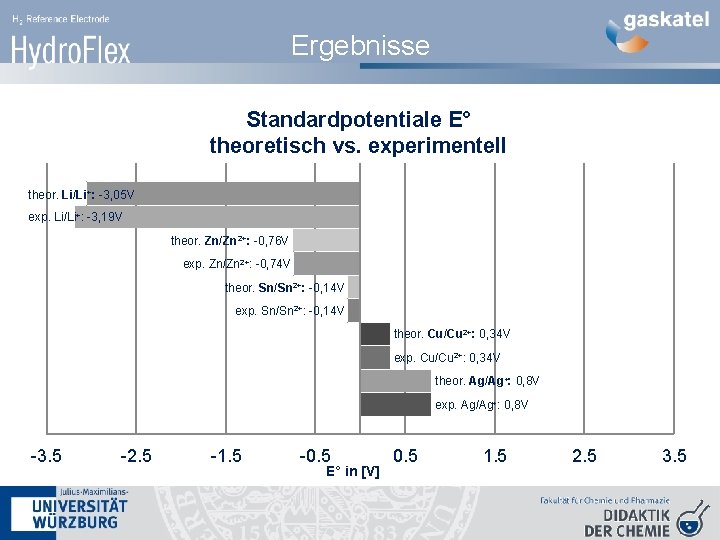 Ergebnisse Standardpotentiale E° theoretisch vs. experimentell theor. Li/Li+: -3, 05 V exp. Li/Li+: -3,