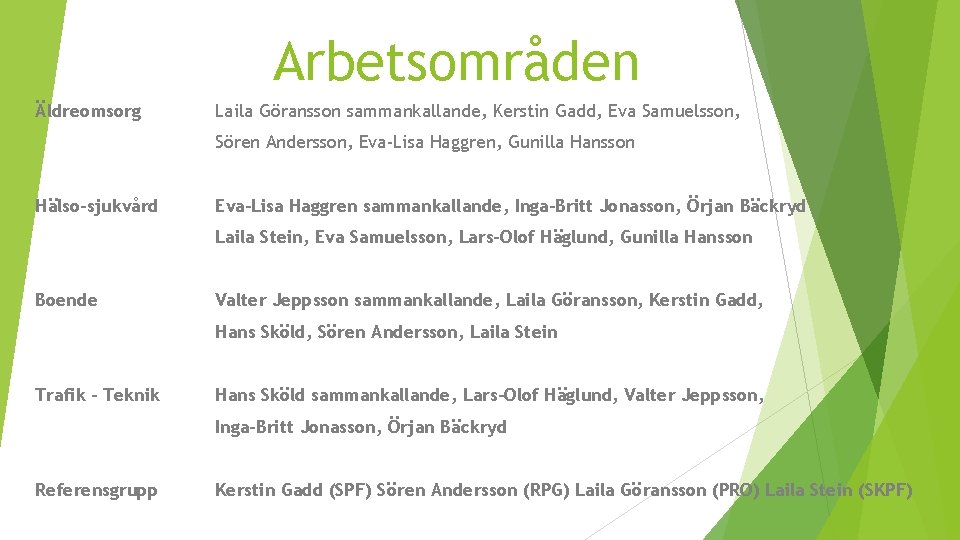 Arbetsområden Äldreomsorg Laila Göransson sammankallande, Kerstin Gadd, Eva Samuelsson, Sören Andersson, Eva-Lisa Haggren, Gunilla