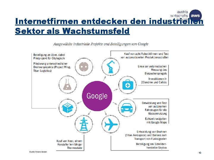 Internetfirmen entdecken den industriellen Sektor als Wachstumsfeld 10 