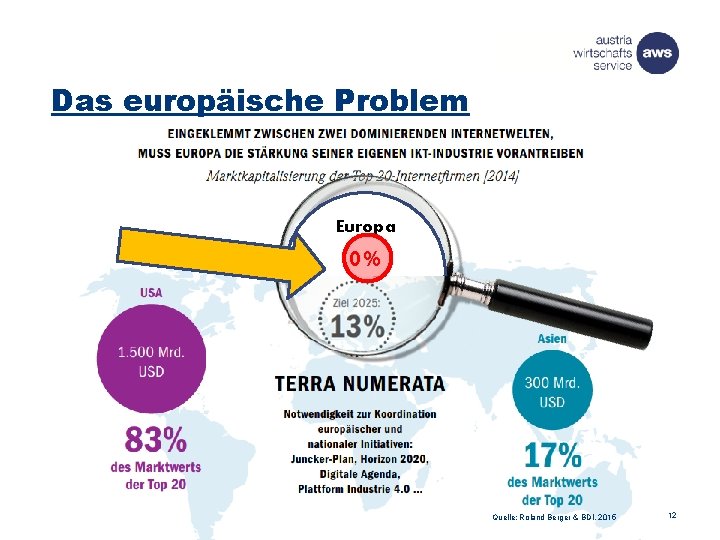 Das europäische Problem Europa 0% Quelle: Roland Berger & BDI, 2015 12 