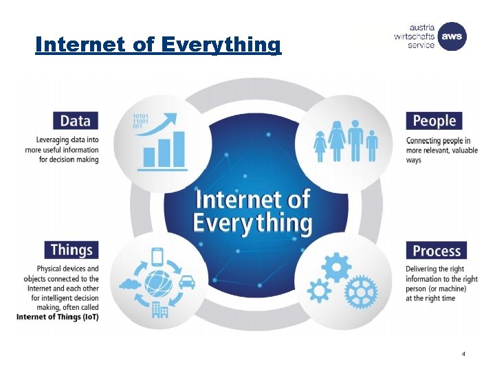 Internet of Everything 4 