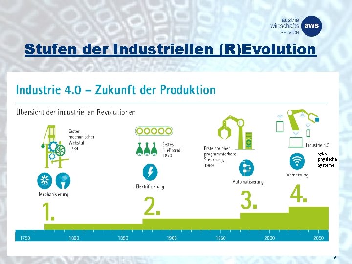 Stufen der Industriellen (R)Evolution cyberphysische Systeme 5 5 