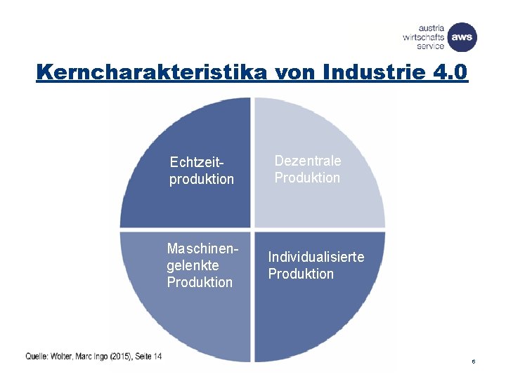 Kerncharakteristika von Industrie 4. 0 Echtzeitproduktion Maschinengelenkte Produktion Dezentrale Produktion Individualisierte Produktion 6 