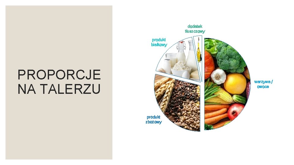dodatek tłuszczowy produkt białkowy PROPORCJE NA TALERZU warzywa / owoce produkt zbożowy 