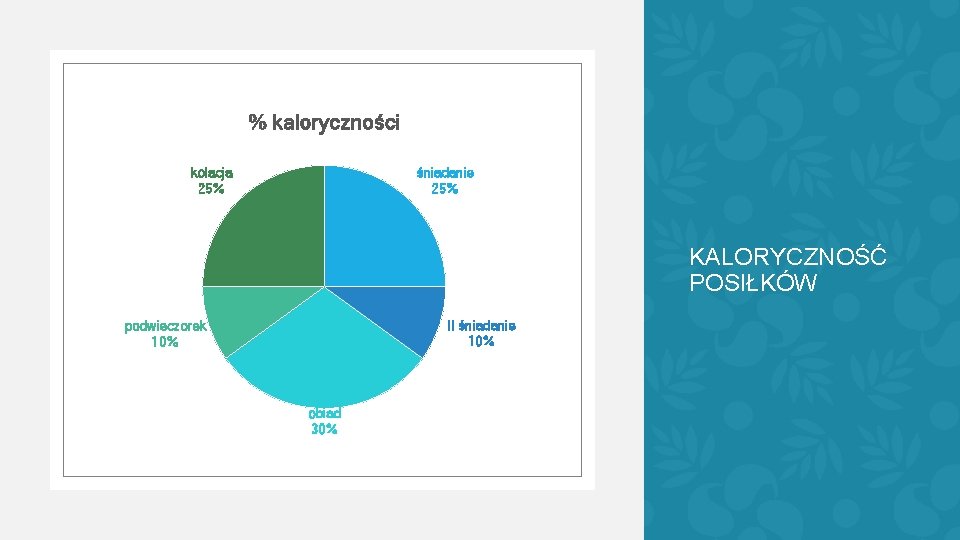 % kaloryczności kolacja 25% śniadanie 25% KALORYCZNOŚĆ POSIŁKÓW II śniadanie 10% podwieczorek 10% obiad