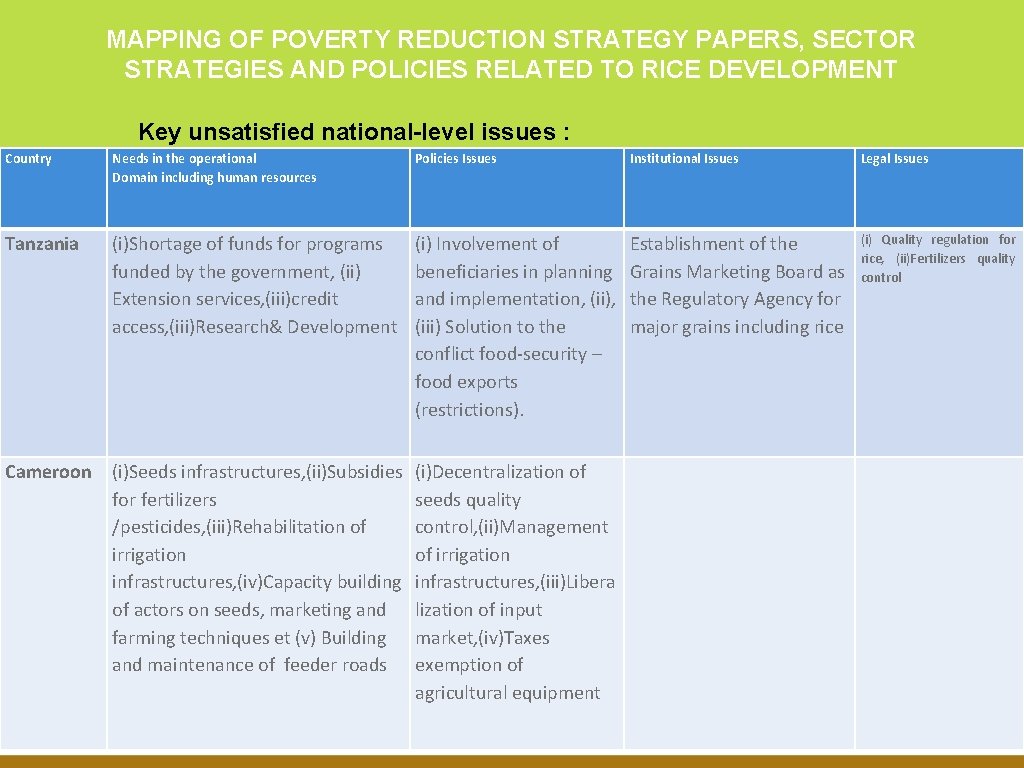 MAPPING OF POVERTY REDUCTION STRATEGY PAPERS, SECTOR STRATEGIES AND POLICIES RELATED TO RICE DEVELOPMENT MAPPING OF POVERTY REDUCTION STRATEGY PAPERS, SECTOR STRATEGIES AND POLICIES RELATED TO RICE DEVELOPMENT