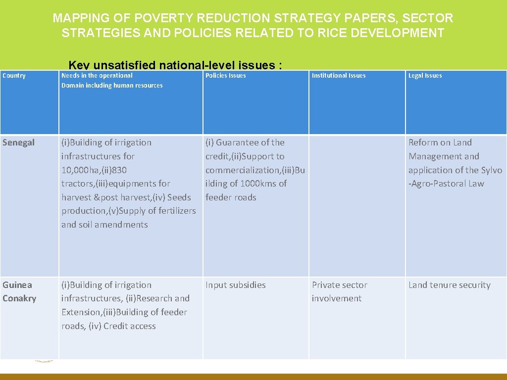 MAPPING OF POVERTY REDUCTION STRATEGY PAPERS, SECTOR STRATEGIES AND POLICIES RELATED TO RICE DEVELOPMENT MAPPING OF POVERTY REDUCTION STRATEGY PAPERS, SECTOR STRATEGIES AND POLICIES RELATED TO RICE DEVELOPMENT