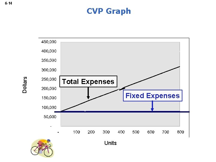 6 -14 Dollars CVP Graph Total Expenses Fixed Expenses Units 