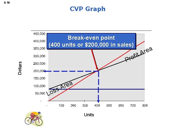 6 -16 CVP Graph Break-even point (400 units or $200, 000 in sales) t