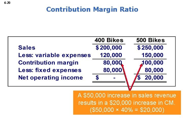 6 -20 Contribution Margin Ratio A $50, 000 increase in sales revenue results in