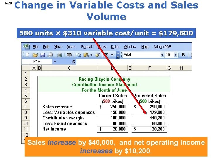 6 -28 Change in Variable Costs and Sales Volume 580 units × $310 variable