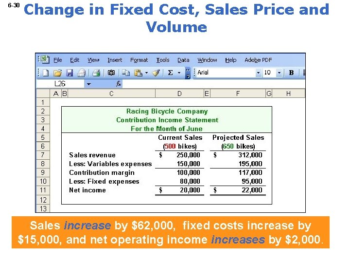 6 -30 Change in Fixed Cost, Sales Price and Volume Sales increase by $62,