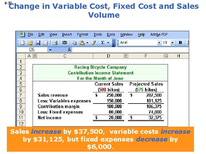 6 -32 Change in Variable Cost, Fixed Cost and Sales Volume Sales increase by