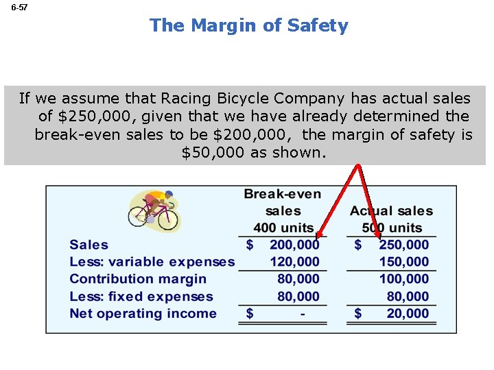 6 -57 The Margin of Safety If we assume that Racing Bicycle Company has