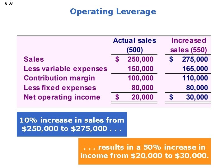 6 -68 Operating Leverage 10% increase in sales from $250, 000 to $275, 000.