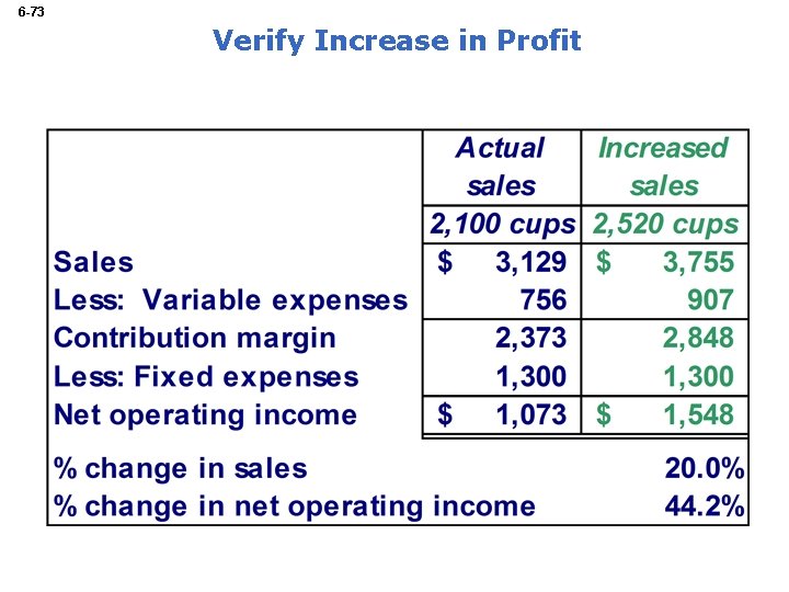 6 -73 Verify Increase in Profit 