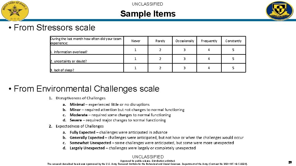 UNCLASSIFIED Sample Items • From Stressors scale During the last month how often did