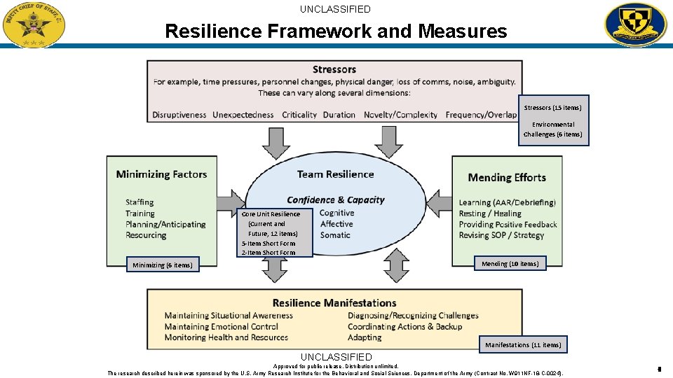 UNCLASSIFIED Resilience Framework and Measures Stressors (15 items) Environmental Challenges (6 items) Core Unit