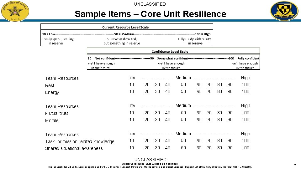 UNCLASSIFIED Sample Items – Core Unit Resilience Team Resources Low ----------- Medium -------------- High