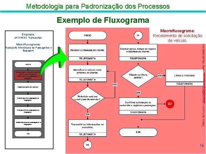 Metodologia para Padronização dos Processos Exemplo de Fluxograma JATOINDO Transportes. Macrofluxograma: Transporte Interurbano de