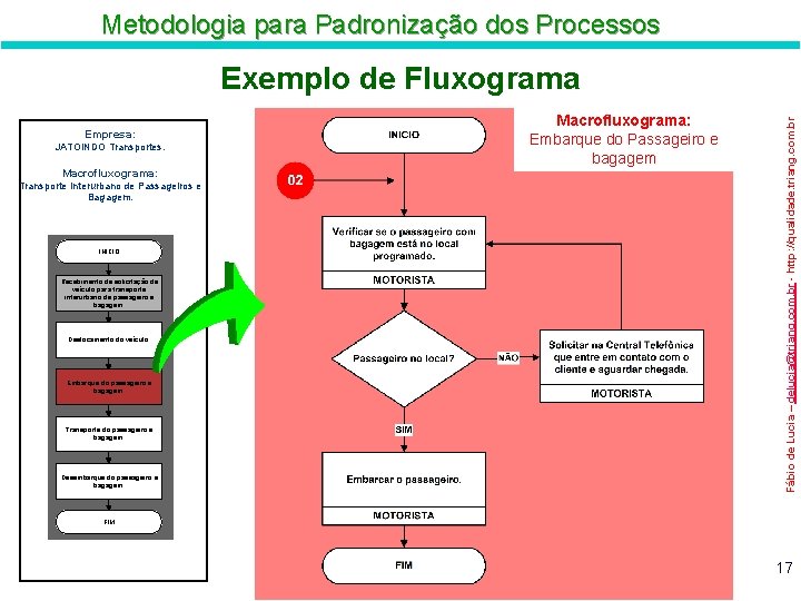 Metodologia para Padronização dos Processos Empresa: JATOINDO Transportes. Macrofluxograma: Transporte Interurbano de Passageiros e
