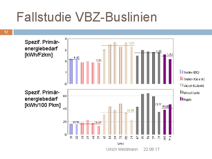 Fallstudie VBZ-Buslinien 12 Spezif. Primärenergiebedarf [k. Wh/Fzkm] Spezif. Primärenergiebedarf [k. Wh/100 Pkm] Ulrich Weidmann